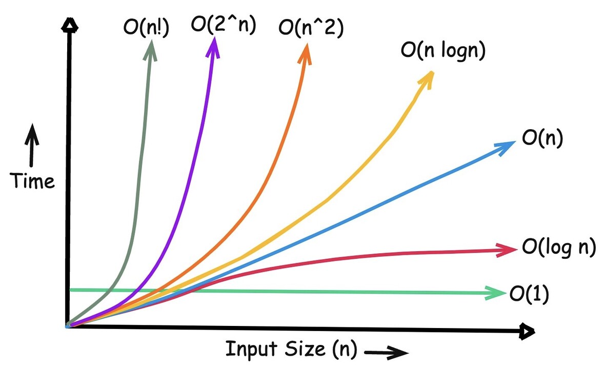 Big O Graph